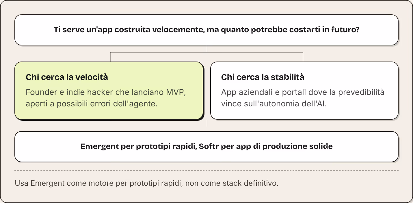 Ti serve un'app costruita velocemente, ma quanto potrebbe costarti in futuro? Chi cerca la velocità Founder e indie hacker che lanciano MVP, aperti a possibili errori dell'agente. Chi cerca la stabilità App aziendali e portali dove la prevedibilità…