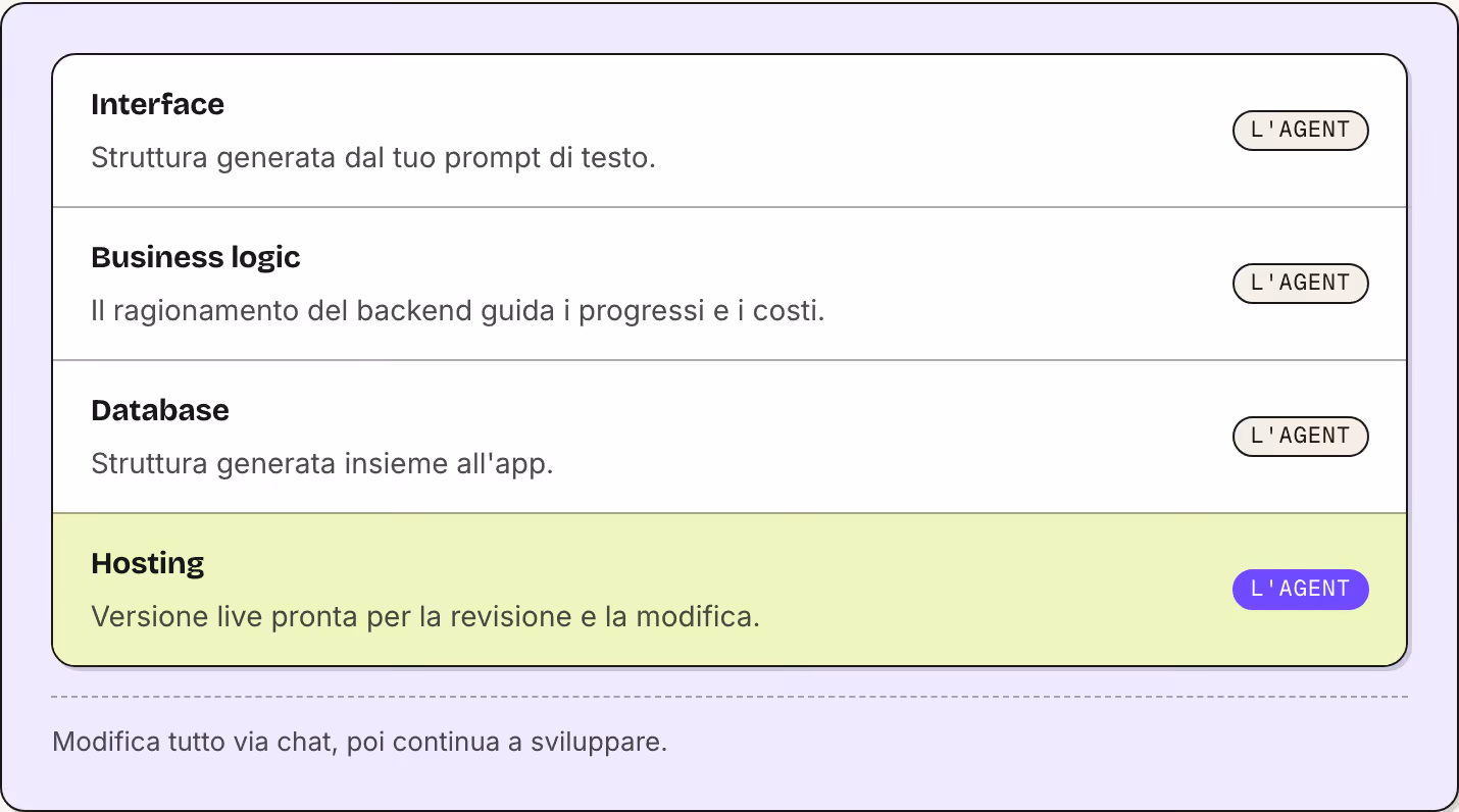 Interface Struttura generata dal tuo prompt di testo. L'agent Business logic Il ragionamento del backend guida i progressi e i costi. L'agent Database Struttura generata insieme all'app. L'agent Hosting Versione live pronta per la revisione e la…