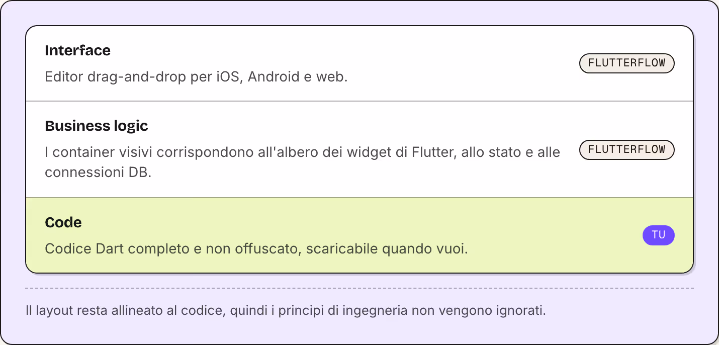Interface Editor drag-and-drop per iOS, Android e web. FlutterFlow Business logic I container visivi corrispondono all'albero dei widget di Flutter, allo stato e alle connessioni DB. FlutterFlow Code Codice Dart completo e non offuscato, scaricabile…