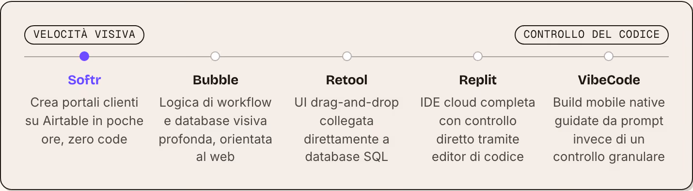 Velocità visiva Controllo del codice Softr Crea portali clienti su Airtable in poche ore, zero code Bubble Logica di workflow e database visiva profonda, orientata al web Retool UI drag-and-drop collegata direttamente a database SQL Replit IDE cloud…