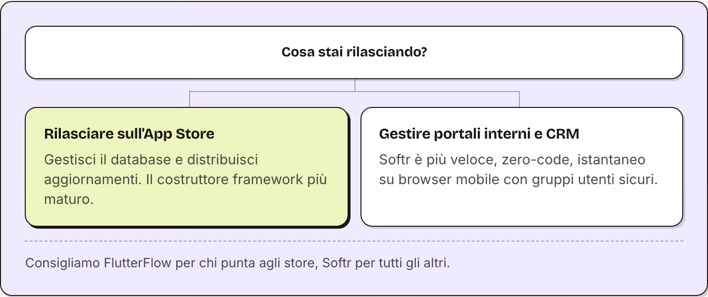 Cosa stai rilasciando? Rilasciare sull'App Store Gestisci il database e distribuisci aggiornamenti. Il costruttore framework più maturo. Gestire portali interni e CRM Softr è più veloce, zero-code, istantaneo su browser mobile con gruppi utenti…