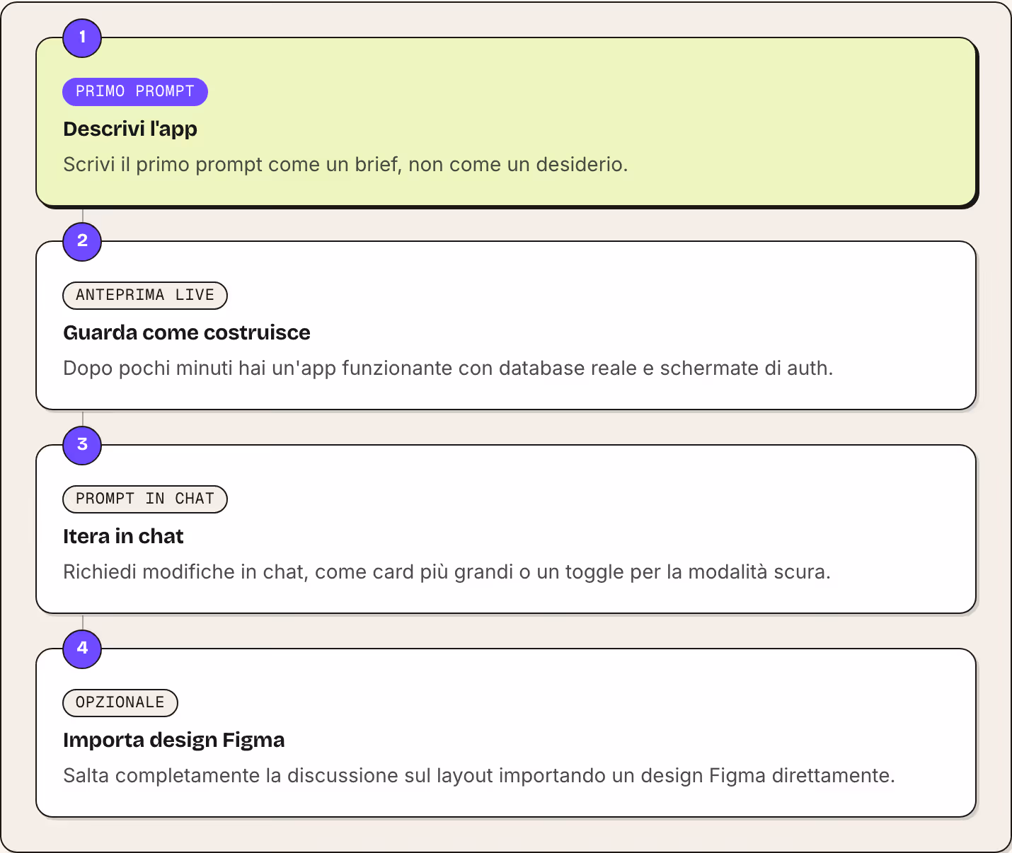 1 Primo prompt Descrivi l'app Scrivi il primo prompt come un brief, non come un desiderio. 2 Anteprima live Guarda come costruisce Dopo pochi minuti hai un'app funzionante con database reale e schermate di auth. 3 Prompt in chat Itera in chat…