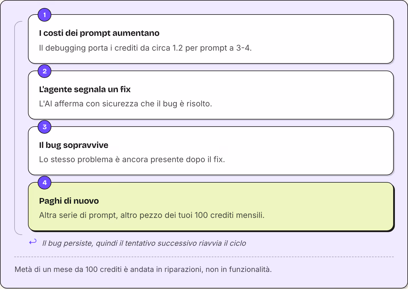 1 I costi dei prompt aumentano Il debugging porta i crediti da circa 1.2 per prompt a 3-4. 2 L'agente segnala un fix L'AI afferma con sicurezza che il bug è risolto. 3 Il bug sopravvive Lo stesso problema è ancora presente dopo il fix. 4 Paghi di…