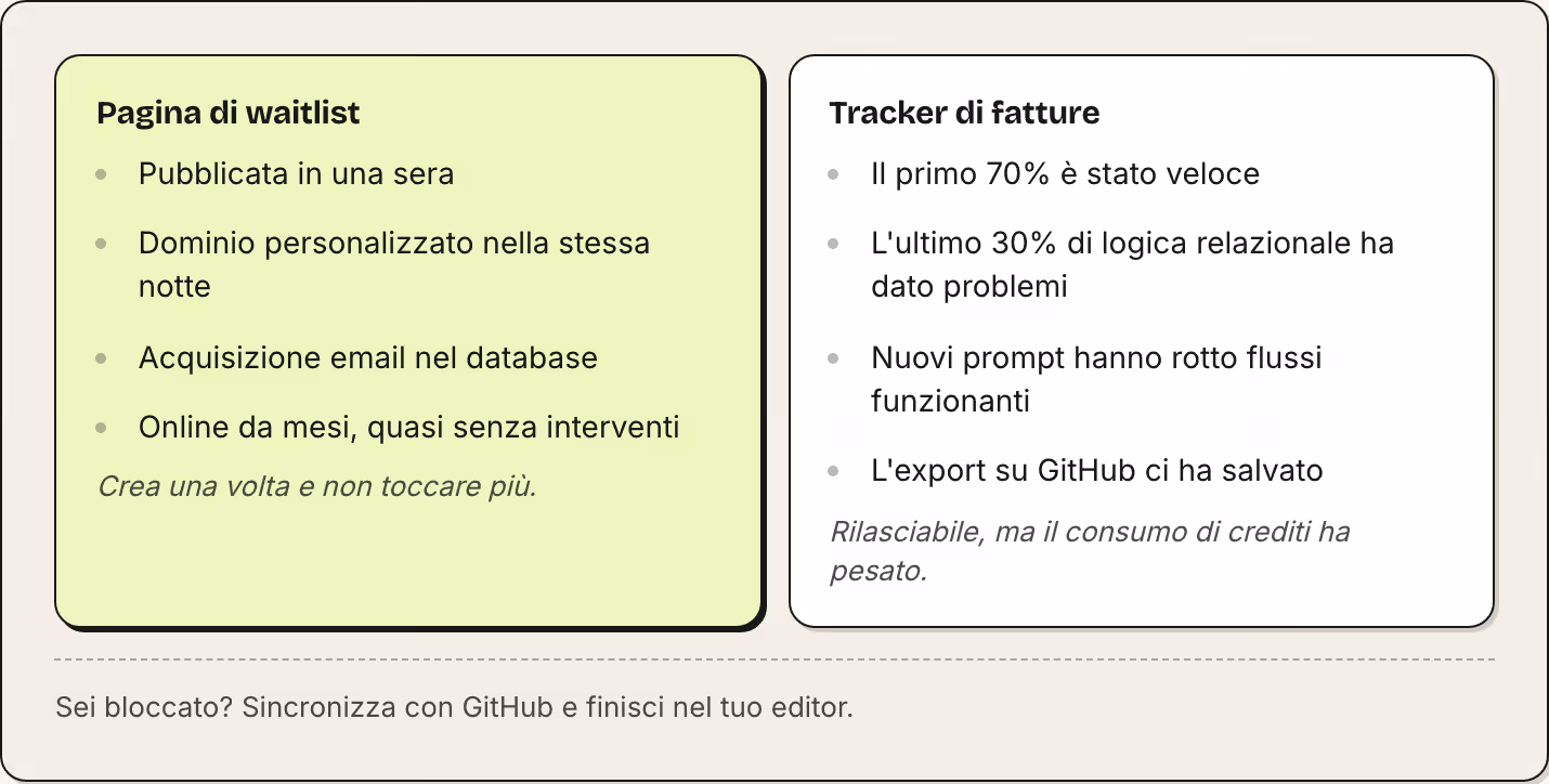Pagina di waitlist Pubblicata in una sera Dominio personalizzato nella stessa notte Acquisizione email nel database Online da mesi, quasi senza interventi Crea una volta e non toccare più. Tracker di fatture Il primo 70% è stato veloce L'ultimo 30%…