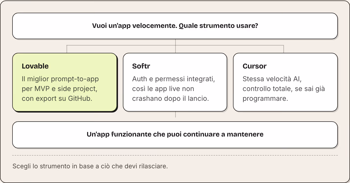 Vuoi un'app velocemente. Quale strumento usare? Lovable Il miglior prompt-to-app per MVP e side project, con export su GitHub. Softr Auth e permessi integrati, così le app live non crashano dopo il lancio. Cursor Stessa velocità AI, controllo…