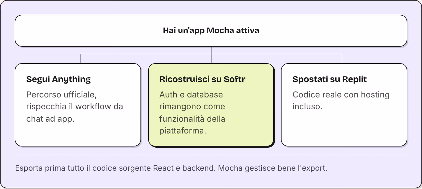 Hai un'app Mocha attiva Segui Anything Percorso ufficiale, rispecchia il workflow da chat ad app. Ricostruisci su Softr Auth e database rimangono come funzionalità della piattaforma. Spostati su Replit Codice reale con hosting incluso. Esporta prima…