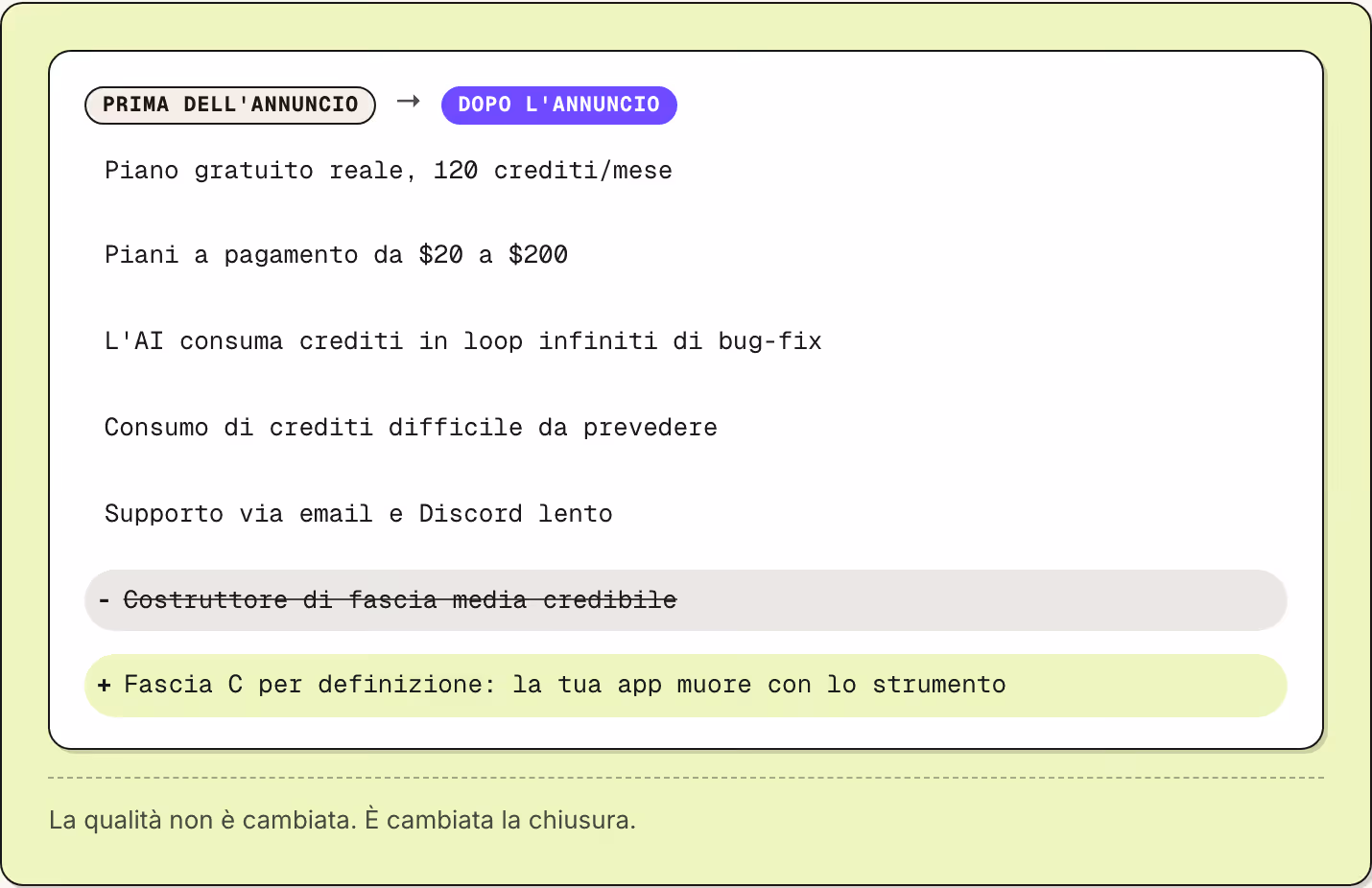 Prima dell'annuncio → Dopo l'annuncio Piano gratuito reale, 120 crediti/mese Piani a pagamento da $20 a $200 L'AI consuma crediti in loop infiniti di bug-fix Consumo di crediti difficile da prevedere Supporto via email e Discord lento Costruttore di…