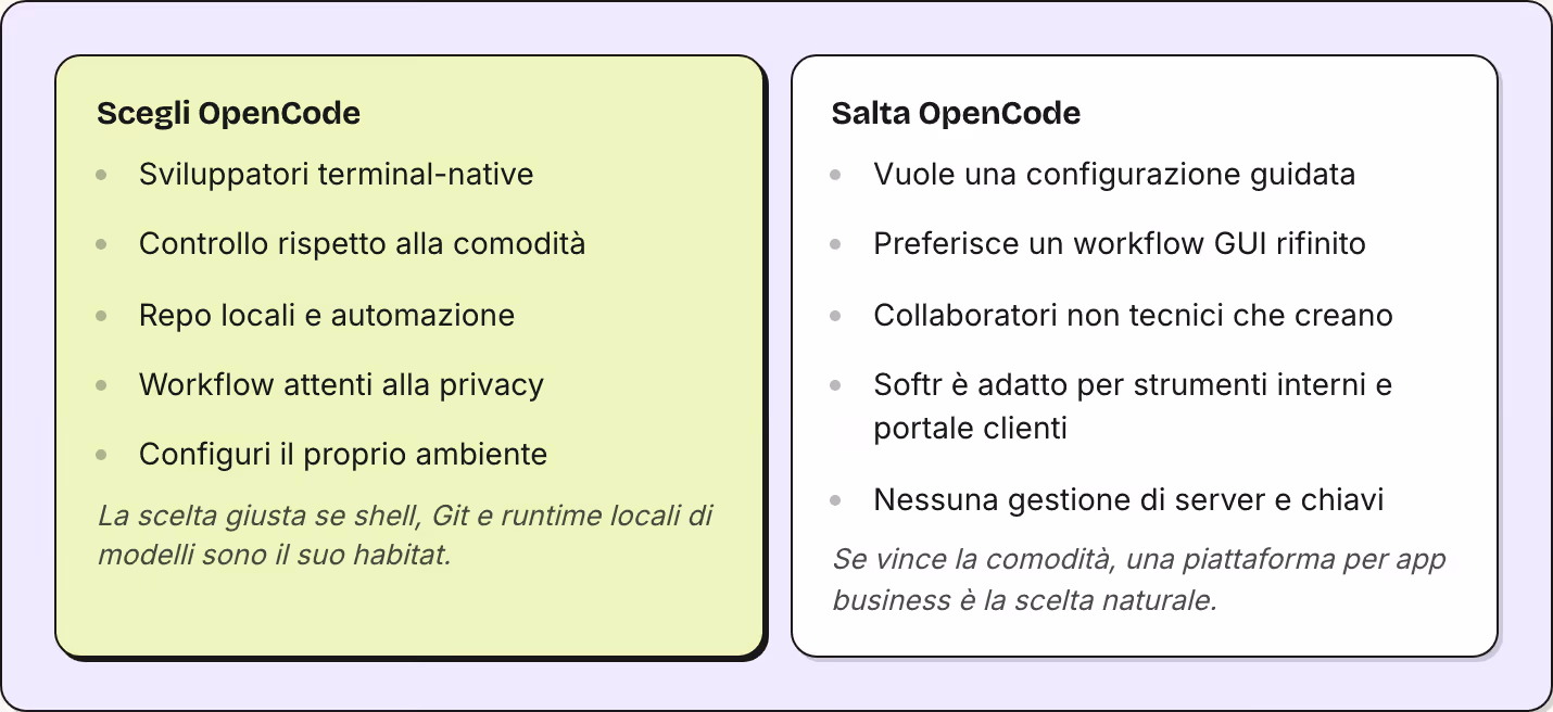 Scegli OpenCode Sviluppatori terminal-native Controllo rispetto alla comodità Repo locali e automazione Workflow attenti alla privacy Configuri il proprio ambiente La scelta giusta se shell, Git e runtime locali di modelli sono il suo habitat. Salta…
