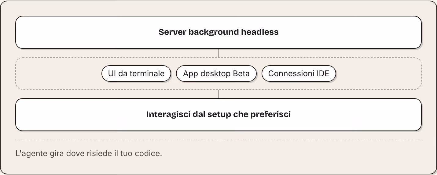 Server background headless UI da terminale App desktop Beta Connessioni IDE Interagisci dal setup che preferisci L'agente gira dove risiede il tuo codice.