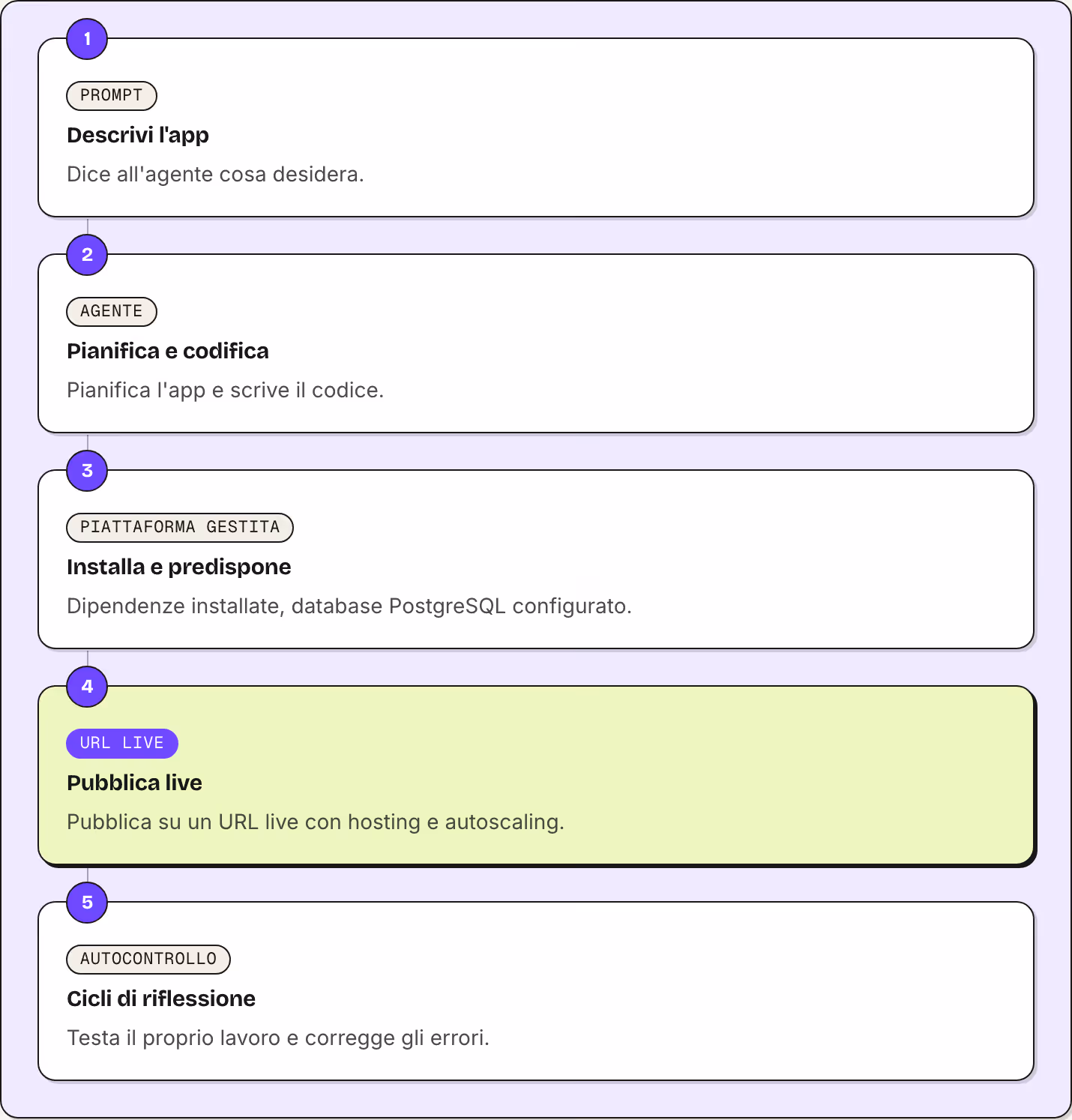 1 Prompt Descrivi l'app Dice all'agente cosa desidera. 2 Agente Pianifica e codifica Pianifica l'app e scrive il codice. 3 Piattaforma gestita Installa e predispone Dipendenze installate, database PostgreSQL configurato. 4 URL live Pubblica live…