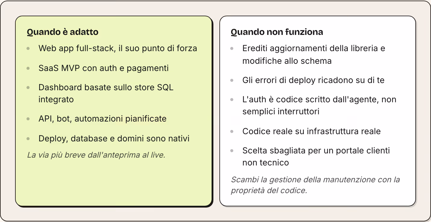 Quando è adatto Web app full-stack, il suo punto di forza SaaS MVP con auth e pagamenti Dashboard basate sullo store SQL integrato API, bot, automazioni pianificate Deploy, database e domini sono nativi La via più breve dall'anteprima al live.…
