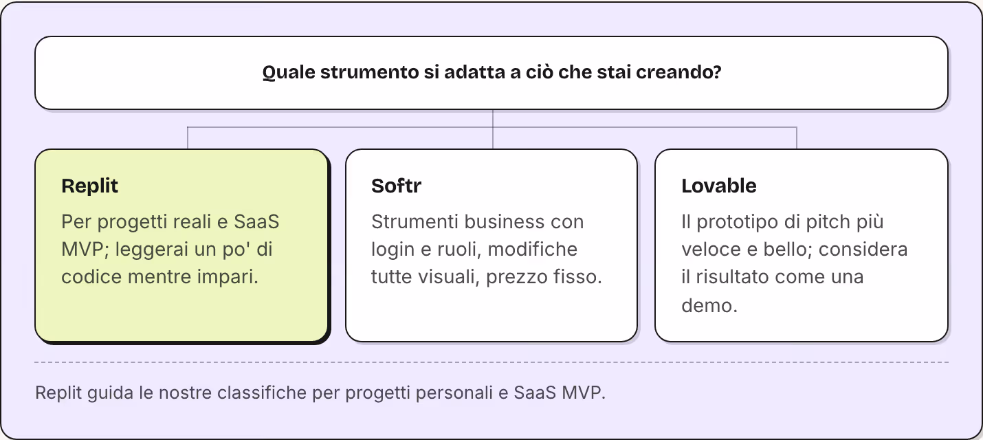 Quale strumento si adatta a ciò che stai creando? Replit Per progetti reali e SaaS MVP; leggerai un po' di codice mentre impari. Softr Strumenti business con login e ruoli, modifiche tutte visuali, prezzo fisso. Lovable Il prototipo di pitch più…