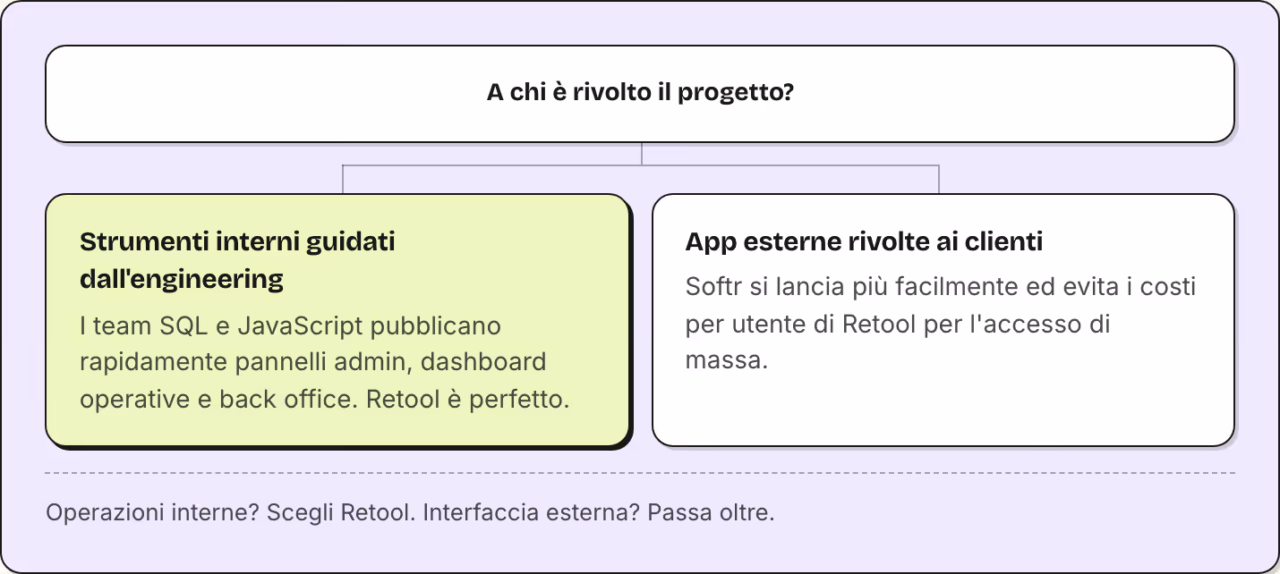 A chi è rivolto il progetto? Strumenti interni guidati dall'engineering I team SQL e JavaScript pubblicano rapidamente pannelli admin, dashboard operative e back office. Retool è perfetto. App esterne rivolte ai clienti Softr si lancia più…
