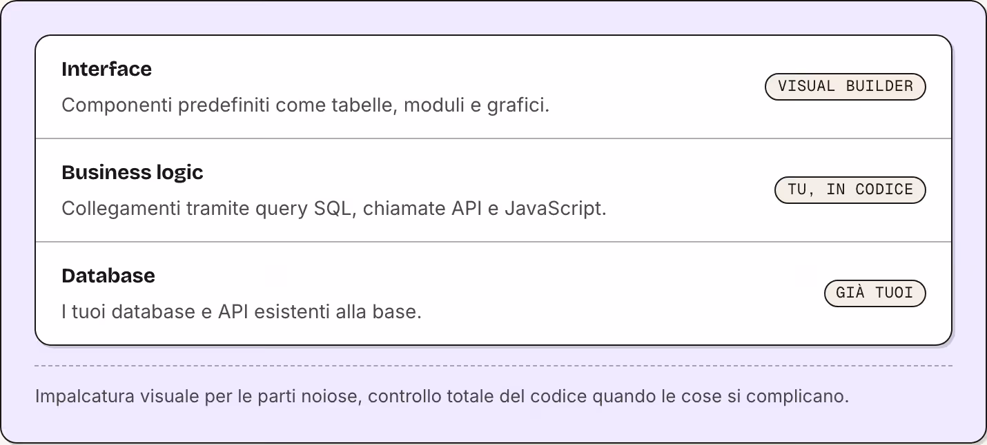 Interface Componenti predefiniti come tabelle, moduli e grafici. Visual builder Business logic Collegamenti tramite query SQL, chiamate API e JavaScript. Tu, in codice Database I tuoi database e API esistenti alla base. Già tuoi Impalcatura visuale…