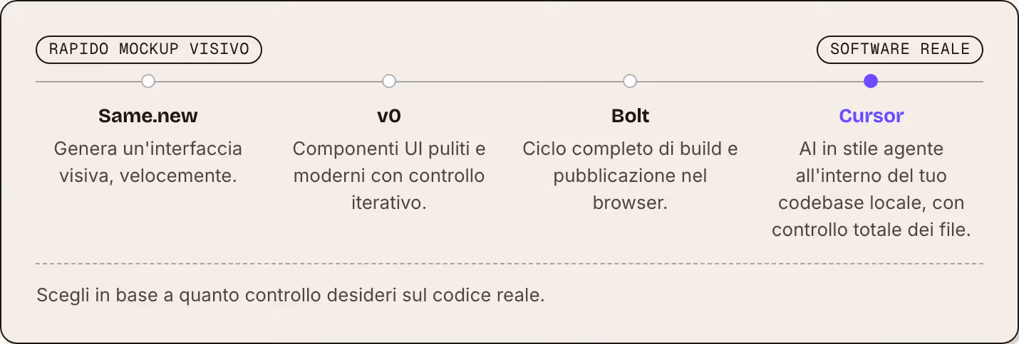 Rapido mockup visivo Software reale Same.new Genera un'interfaccia visiva, velocemente. v0 Componenti UI puliti e moderni con controllo iterativo. Bolt Ciclo completo di build e pubblicazione nel browser. Cursor AI in stile agente all'interno del…