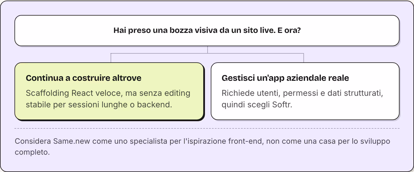 Hai preso una bozza visiva da un sito live. E ora? Continua a costruire altrove Scaffolding React veloce, ma senza editing stabile per sessioni lunghe o backend. Gestisci un'app aziendale reale Richiede utenti, permessi e dati strutturati, quindi…