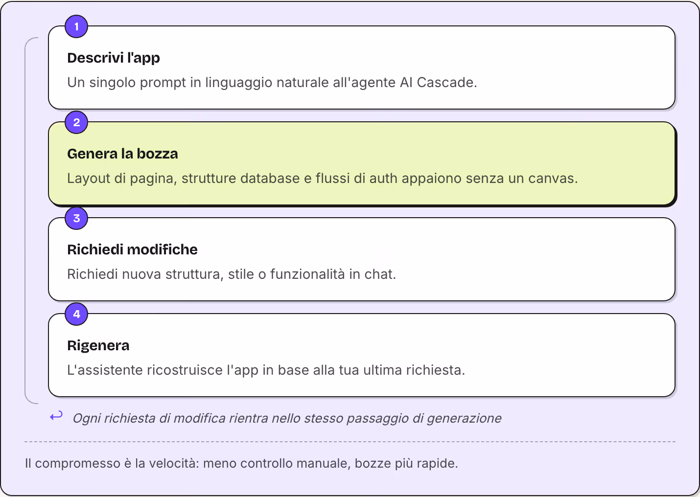1 Descrivi l'app Un singolo prompt in linguaggio naturale all'agente AI Cascade. 2 Genera la bozza Layout di pagina, strutture database e flussi di auth appaiono senza un canvas. 3 Richiedi modifiche Richiedi nuova struttura, stile o funzionalità in…