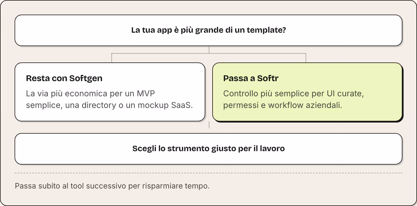 La tua app è più grande di un template? Resta con Softgen La via più economica per un MVP semplice, una directory o un mockup SaaS. Passa a Softr Controllo più semplice per UI curate, permessi e workflow aziendali. Scegli lo strumento giusto per il…