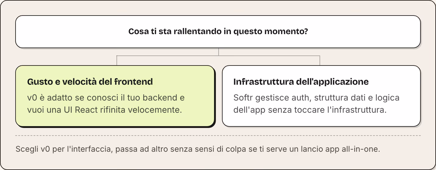 Cosa ti sta rallentando in questo momento? Gusto e velocità del frontend v0 è adatto se conosci il tuo backend e vuoi una UI React rifinita velocemente. Infrastruttura dell'applicazione Softr gestisce auth, struttura dati e logica dell'app senza…