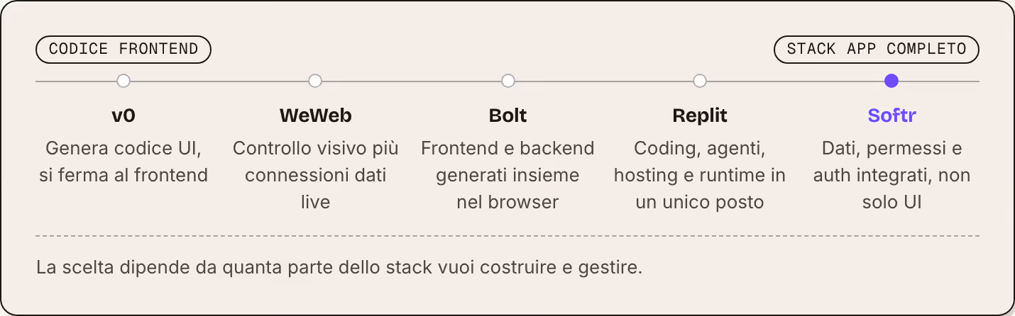 Codice frontend Stack app completo v0 Genera codice UI, si ferma al frontend WeWeb Controllo visivo più connessioni dati live Bolt Frontend e backend generati insieme nel browser Replit Coding, agenti, hosting e runtime in un unico posto Softr Dati,…