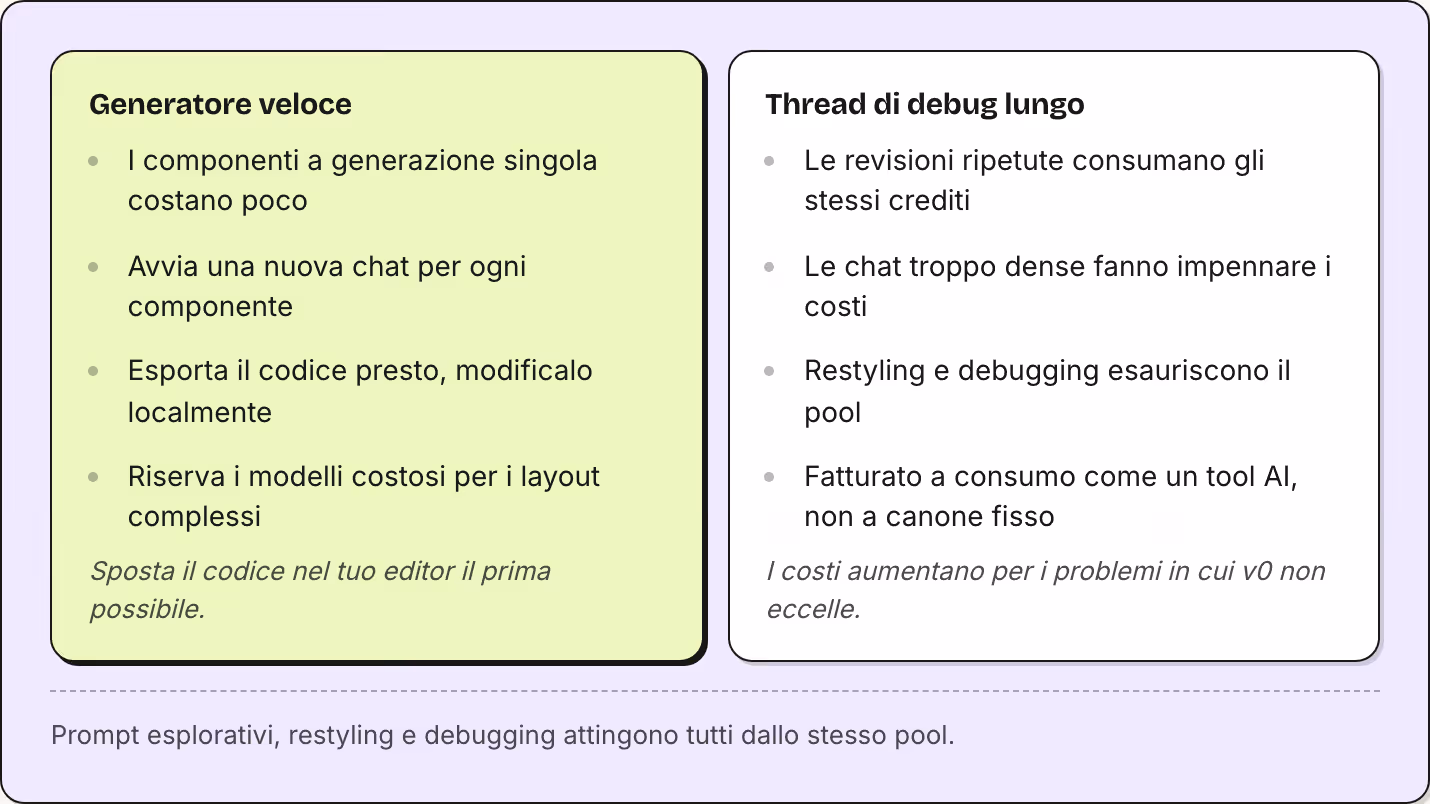 Generatore veloce I componenti a generazione singola costano poco Avvia una nuova chat per ogni componente Esporta il codice presto, modificalo localmente Riserva i modelli costosi per i layout complessi Sposta il codice nel tuo editor il prima…