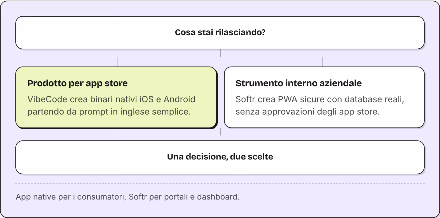 Cosa stai rilasciando? Prodotto per app store VibeCode crea binari nativi iOS e Android partendo da prompt in inglese semplice. Strumento interno aziendale Softr crea PWA sicure con database reali, senza approvazioni degli app store. Una decisione,…