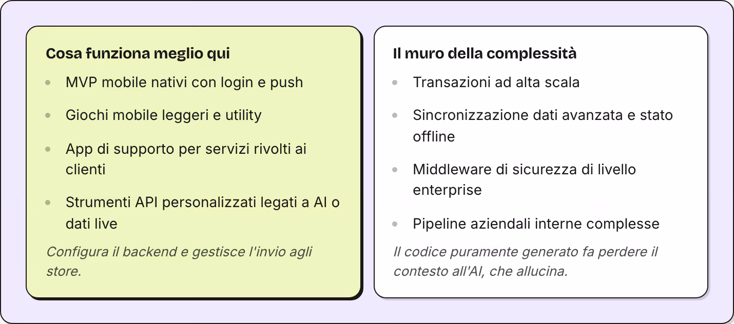 Cosa funziona meglio qui MVP mobile nativi con login e push Giochi mobile leggeri e utility App di supporto per servizi rivolti ai clienti Strumenti API personalizzati legati a AI o dati live Configura il backend e gestisce l'invio agli store. Il…