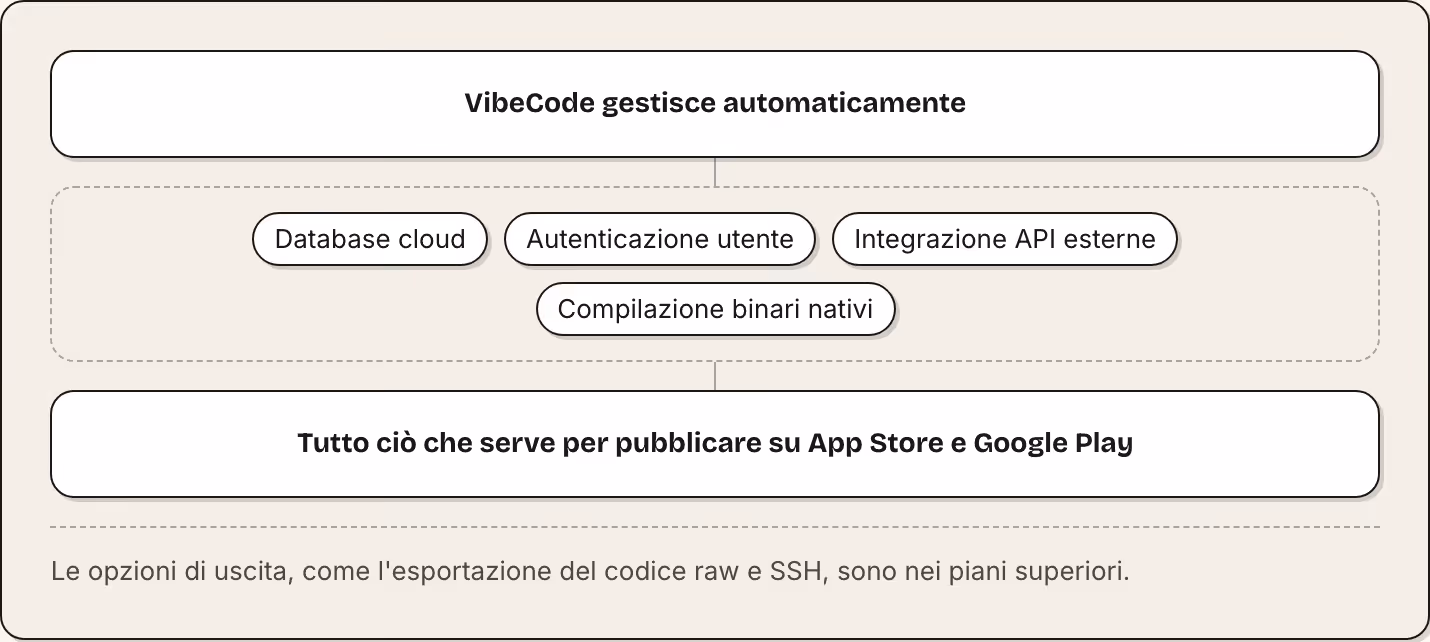 VibeCode gestisce automaticamente Database cloud Autenticazione utente Integrazione API esterne Compilazione binari nativi Tutto ciò che serve per pubblicare su App Store e Google Play Le opzioni di uscita, come l'esportazione del codice raw e SSH,…