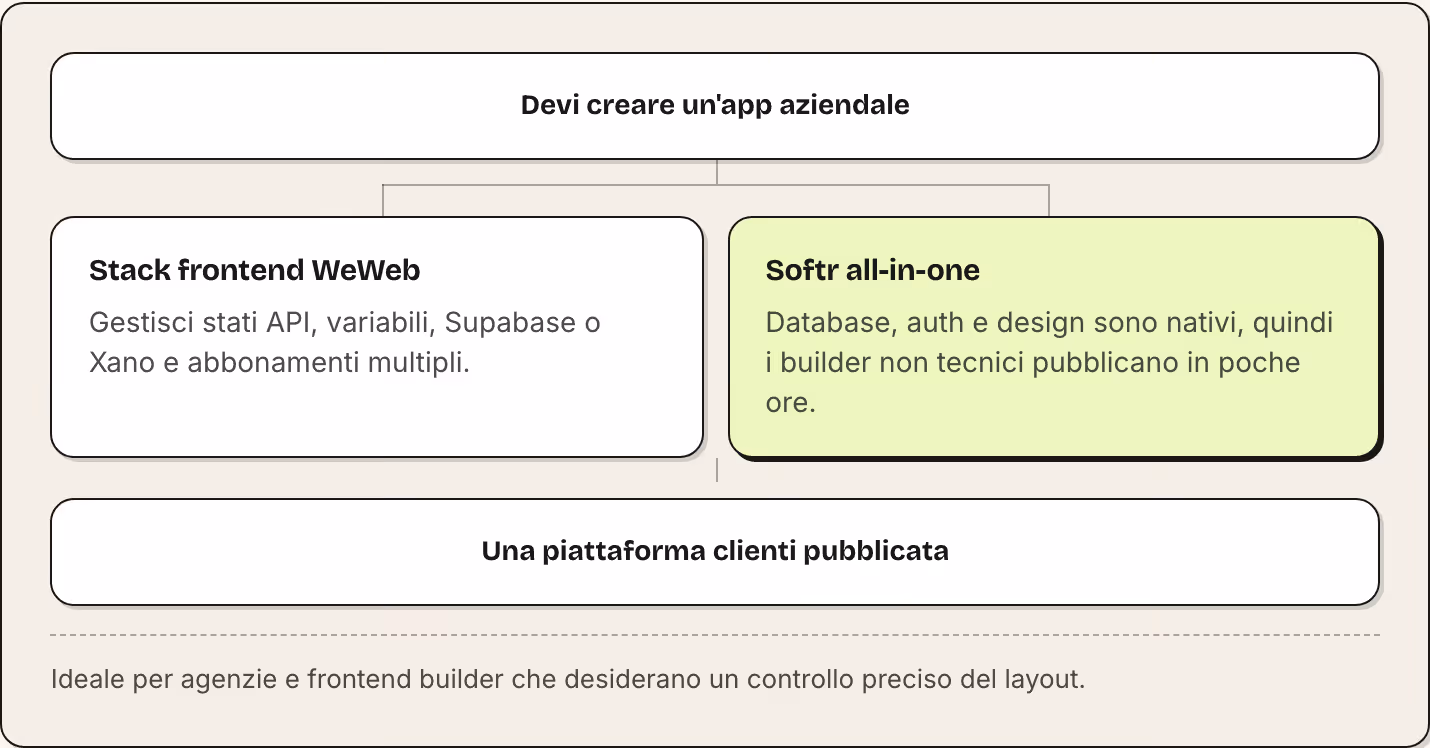 Devi creare un'app aziendale Stack frontend WeWeb Gestisci stati API, variabili, Supabase o Xano e abbonamenti multipli. Softr all-in-one Database, auth e design sono nativi, quindi i builder non tecnici pubblicano in poche ore. Una piattaforma…