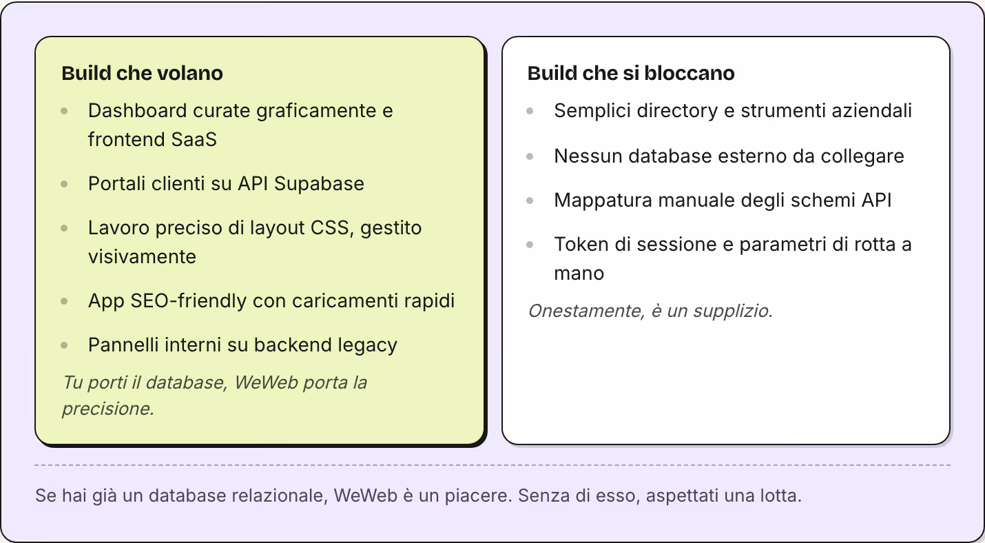 Build che volano Dashboard curate graficamente e frontend SaaS Portali clienti su API Supabase Lavoro preciso di layout CSS, gestito visivamente App SEO-friendly con caricamenti rapidi Pannelli interni su backend legacy Tu porti il database, WeWeb…