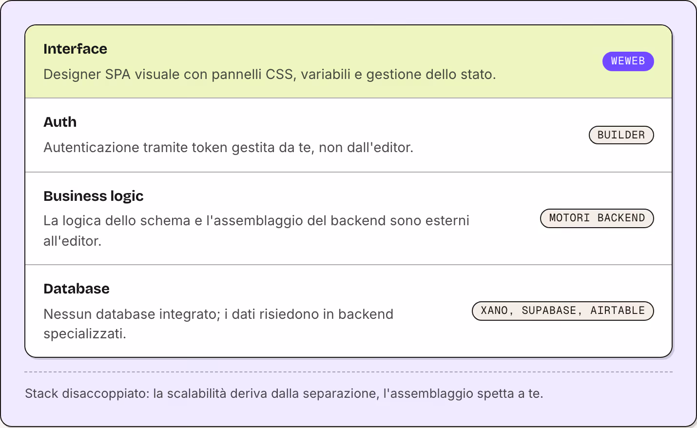Interface Designer SPA visuale con pannelli CSS, variabili e gestione dello stato. WeWeb Auth Autenticazione tramite token gestita da te, non dall'editor. Builder Business logic La logica dello schema e l'assemblaggio del backend sono esterni…