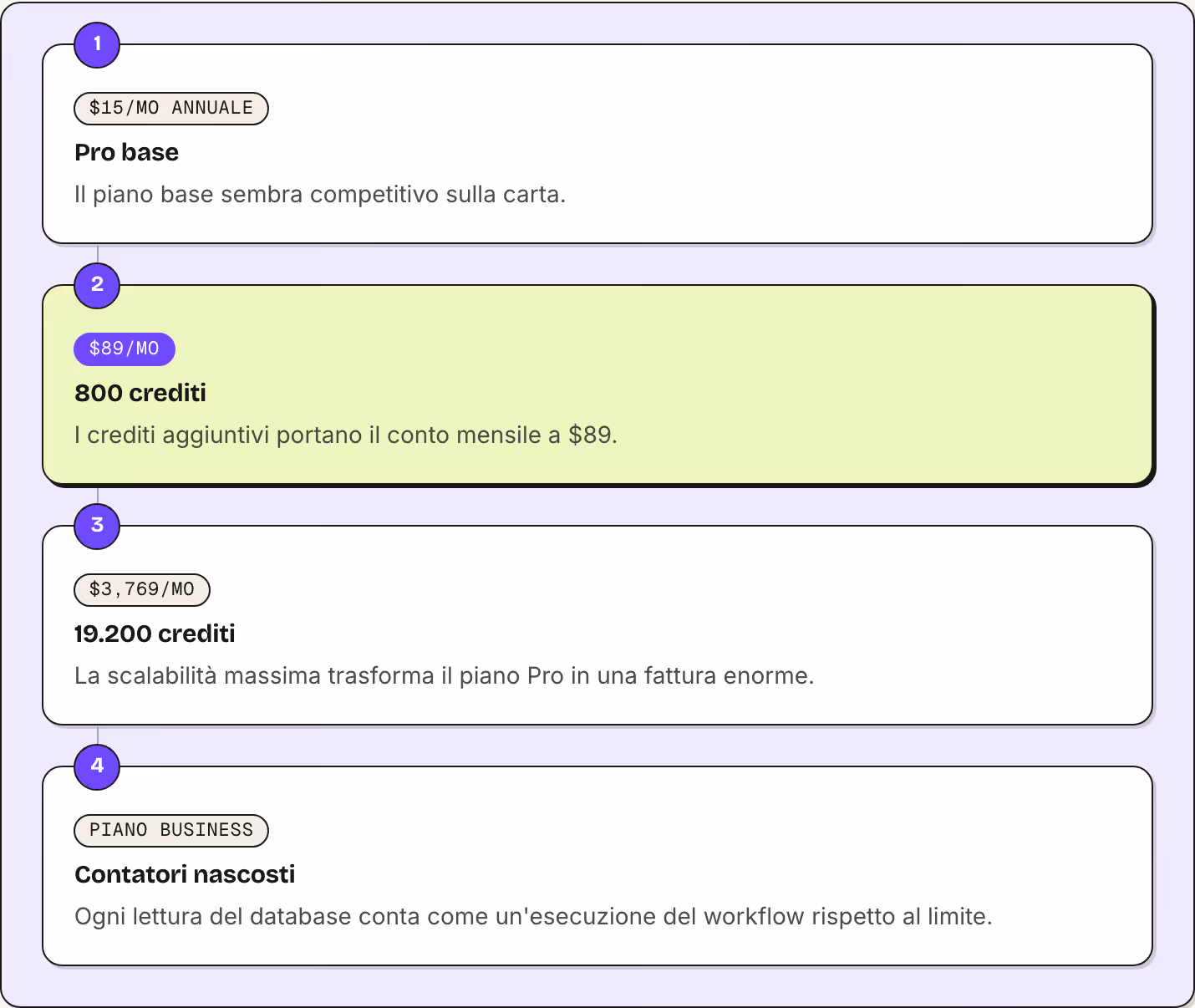 1 $15/mo annuale Pro base Il piano base sembra competitivo sulla carta. 2 $89/mo 800 crediti I crediti aggiuntivi portano il conto mensile a $89. 3 $3,769/mo 19.200 crediti La scalabilità massima trasforma il piano Pro in una fattura enorme. 4 Piano…