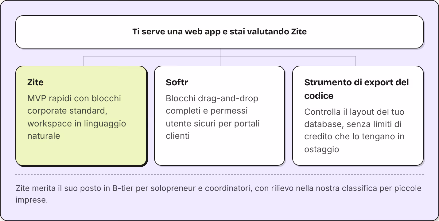 Ti serve una web app e stai valutando Zite Zite MVP rapidi con blocchi corporate standard, workspace in linguaggio naturale Softr Blocchi drag-and-drop completi e permessi utente sicuri per portali clienti Strumento di export del codice Controlla il…