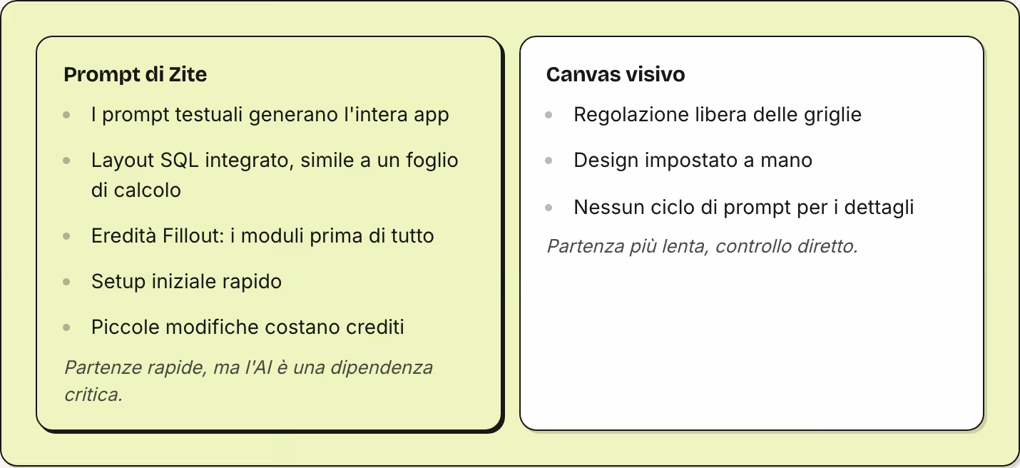 Prompt di Zite I prompt testuali generano l'intera app Layout SQL integrato, simile a un foglio di calcolo Eredità Fillout: i moduli prima di tutto Setup iniziale rapido Piccole modifiche costano crediti Partenze rapide, ma l'AI è una dipendenza…