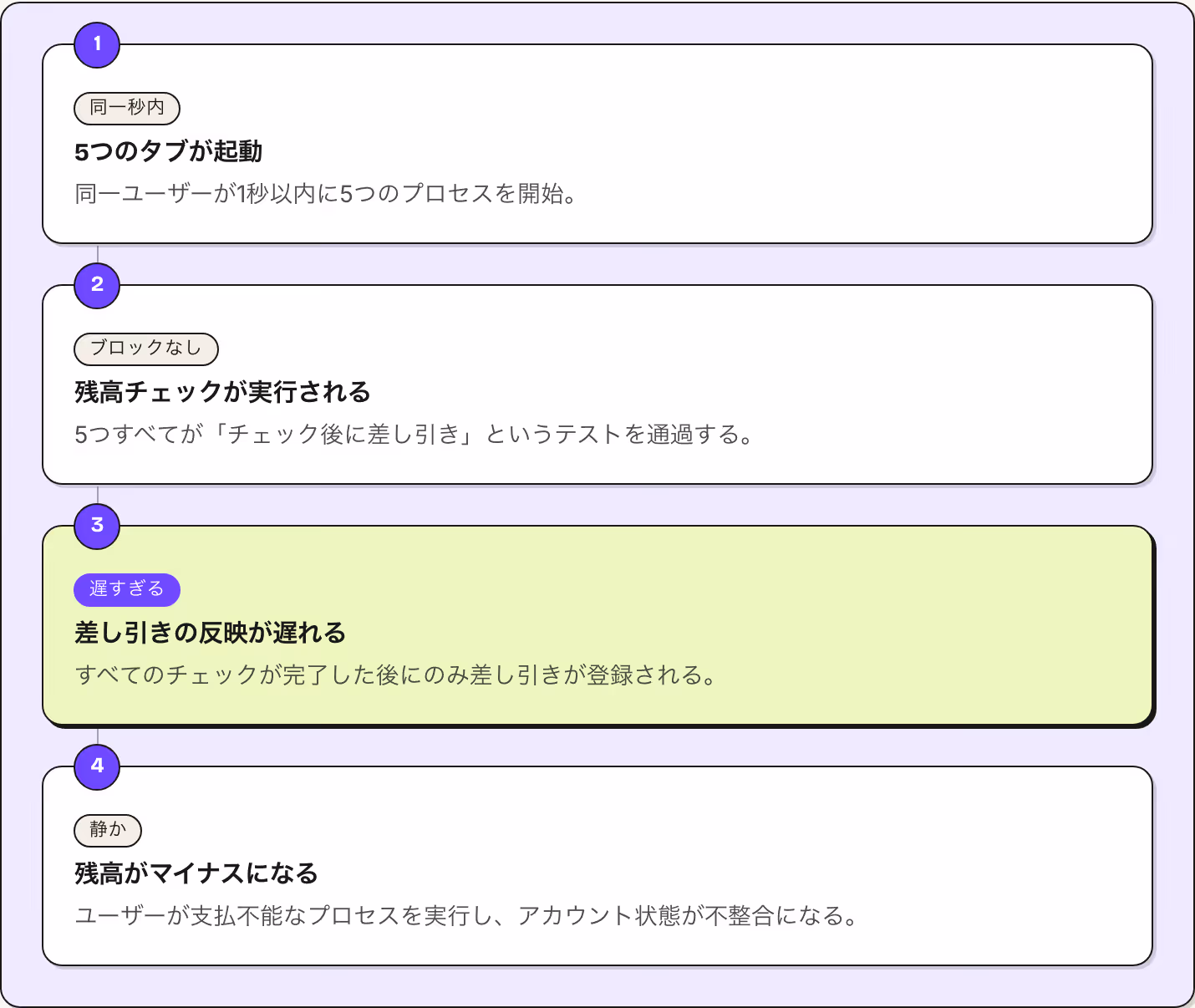 1 同一秒内 5つのタブが起動 同一ユーザーが1秒以内に5つのプロセスを開始。 2 ブロックなし 残高チェックが実行される 5つすべてが「チェック後に差し引き」というテストを通過する。 3 遅すぎる 差し引きの反映が遅れる すべてのチェックが完了した後にのみ差し引きが登録される。 4 静か 残高がマイナスになる ユーザーが支払不能なプロセスを実行し、アカウント状態が不整合になる。