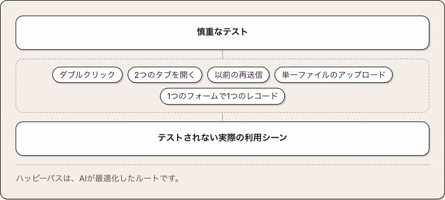 慎重なテスト ダブルクリック 2つのタブを開く 以前の再送信 単一ファイルのアップロード 1つのフォームで1つのレコード テストされない実際の利用シーン ハッピーパスは、AIが最適化したルートです。