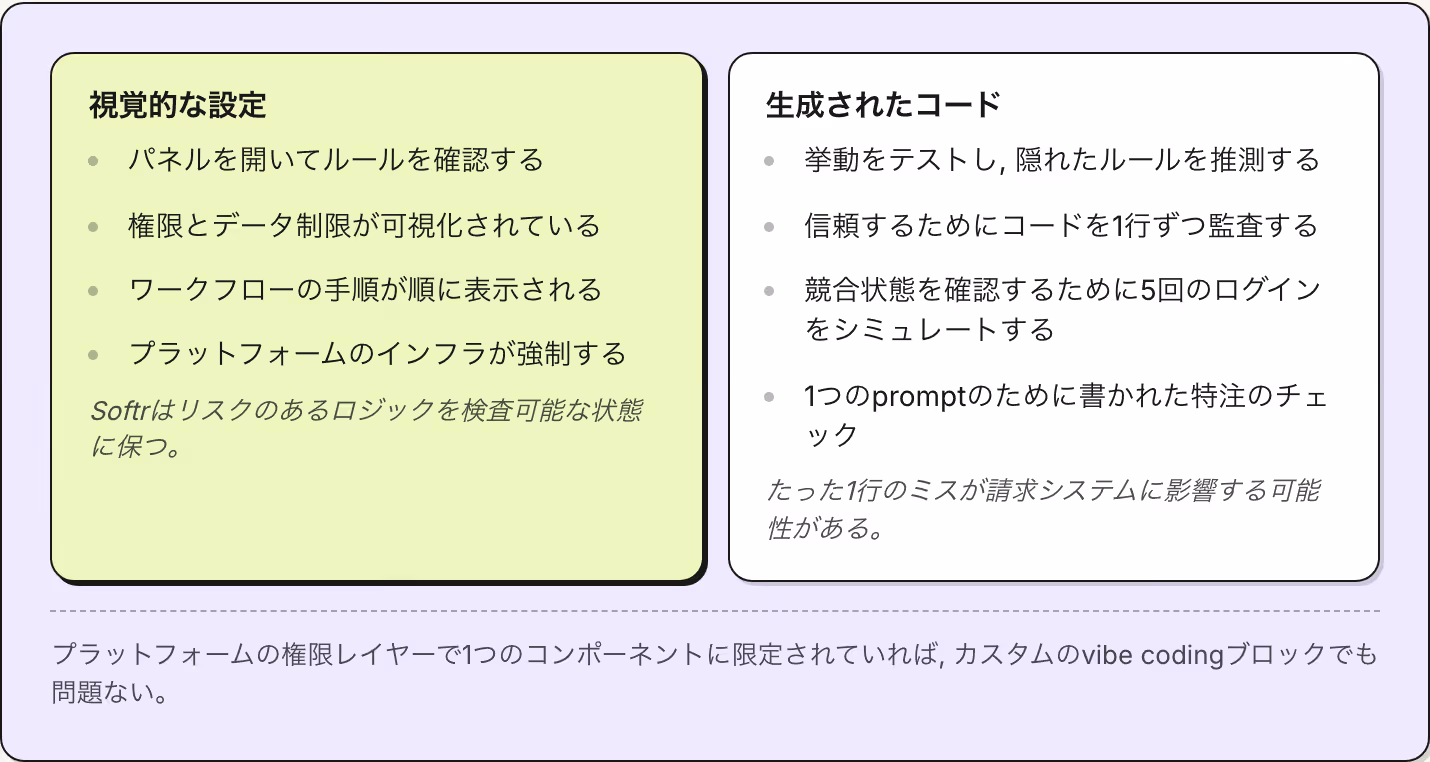 視覚的な設定 パネルを開いてルールを確認する 権限とデータ制限が可視化されている ワークフローの手順が順に表示される プラットフォームのインフラが強制する Softrはリスクのあるロジックを検査可能な状態に保つ。 生成されたコード 挙動をテストし, 隠れたルールを推測する 信頼するためにコードを1行ずつ監査する 競合状態を確認するために5回のログインをシミュレートする 1つのpromptのために書かれた特注のチェック たった1行のミスが請求システムに影響する可能性がある。…