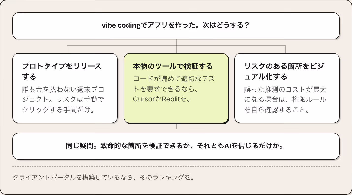 vibe codingでアプリを作った。次はどうする？ プロトタイプをリリースする 誰も金を払わない週末プロジェクト。リスクは手動でクリックする手間だけ。 本物のツールで検証する コードが読めて適切なテストを要求できるなら、CursorかReplitを。 リスクのある箇所をビジュアル化する 誤った推測のコストが最大になる場合は、権限ルールを自ら確認すること。 同じ疑問。致命的な箇所を検証できるか、それともAIを信じるだけか。 クライアントポータルを構築しているなら、そのランキングを。