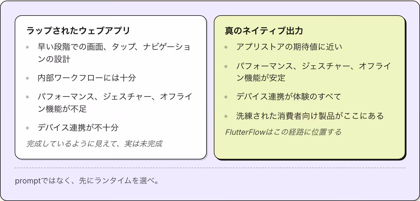 ラップされたウェブアプリ 早い段階での画面、タップ、ナビゲーションの設計 内部ワークフローには十分 パフォーマンス、ジェスチャー、オフライン機能が不足 デバイス連携が不十分 完成しているように見えて、実は未完成 真のネイティブ出力 アプリストアの期待値に近い パフォーマンス、ジェスチャー、オフライン機能が安定 デバイス連携が体験のすべて 洗練された消費者向け製品がここにある FlutterFlowはこの経路に位置する promptではなく、先にランタイムを選べ。