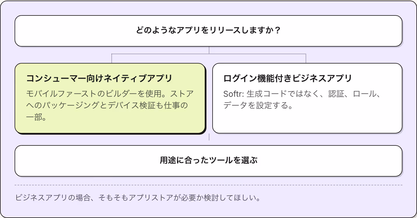 どのようなアプリをリリースしますか？ コンシューマー向けネイティブアプリ モバイルファーストのビルダーを使用。ストアへのパッケージングとデバイス検証も仕事の一部。 ログイン機能付きビジネスアプリ Softr: 生成コードではなく、認証、ロール、データを設定する。 用途に合ったツールを選ぶ ビジネスアプリの場合、そもそもアプリストアが必要か検討してほしい。
