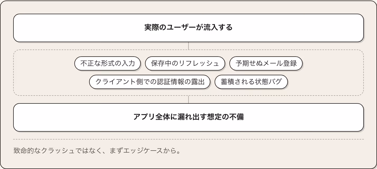 実際のユーザーが流入する 不正な形式の入力 保存中のリフレッシュ 予期せぬメール登録 クライアント側での認証情報の露出 蓄積される状態バグ アプリ全体に漏れ出す想定の不備 致命的なクラッシュではなく、まずエッジケースから。