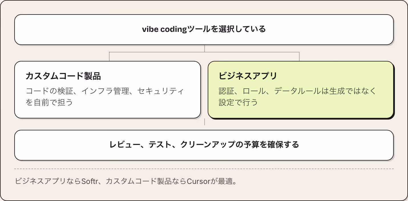 vibe codingツールを選択している カスタムコード製品 コードの検証、インフラ管理、セキュリティを自前で担う ビジネスアプリ 認証、ロール、データルールは生成ではなく設定で行う レビュー、テスト、クリーンアップの予算を確保する ビジネスアプリならSoftr、カスタムコード製品ならCursorが最適。