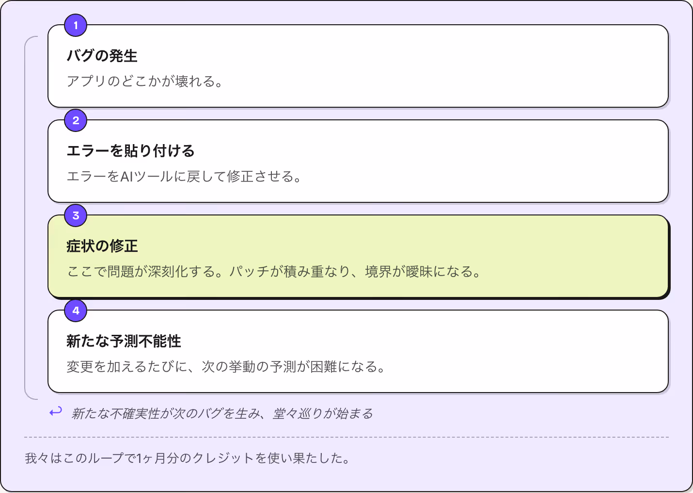 1 バグの発生 アプリのどこかが壊れる。 2 エラーを貼り付ける エラーをAIツールに戻して修正させる。 3 症状の修正 ここで問題が深刻化する。パッチが積み重なり、境界が曖昧になる。 4 新たな予測不能性 変更を加えるたびに、次の挙動の予測が困難になる。 ↩ 新たな不確実性が次のバグを生み、堂々巡りが始まる 我々はこのループで1ヶ月分のクレジットを使い果たした。