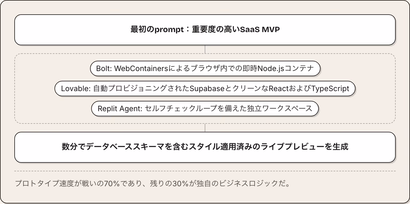 最初のprompt：重要度の高いSaaS MVP Bolt: WebContainersによるブラウザ内での即時Node.jsコンテナ Lovable: 自動プロビジョニングされたSupabaseとクリーンなReactおよびTypeScript Replit Agent: セルフチェックループを備えた独立ワークスペース 数分でデータベーススキーマを含むスタイル適用済みのライブプレビューを生成 プロトタイプ速度が戦いの70%であり、残りの30%が独自のビジネスロジックだ。