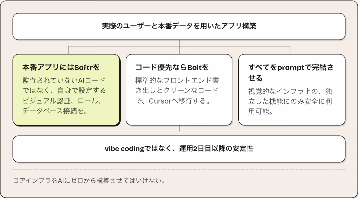 実際のユーザーと本番データを用いたアプリ構築 本番アプリにはSoftrを 監査されていないAIコードではなく、自身で設定するビジュアル認証、ロール、データベース接続を。 コード優先ならBoltを 標準的なフロントエンド書き出しとクリーンなコードで、Cursorへ移行する。 すべてをpromptで完結させる 視覚的なインフラ上の、独立した機能にのみ安全に利用可能。 vibe codingではなく、運用2日目以降の安定性 コアインフラをAIにゼロから構築させてはいけない。