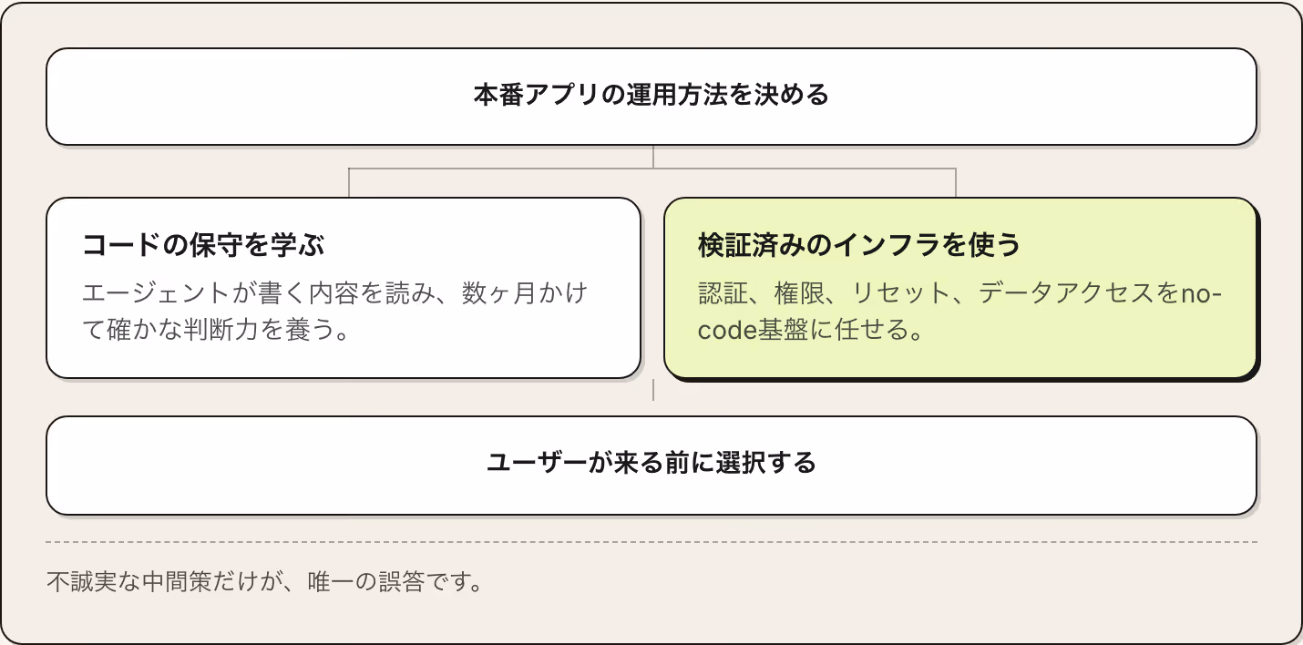 本番アプリの運用方法を決める コードの保守を学ぶ エージェントが書く内容を読み、数ヶ月かけて確かな判断力を養う。 検証済みのインフラを使う 認証、権限、リセット、データアクセスをno-code基盤に任せる。 ユーザーが来る前に選択する 不誠実な中間策だけが、唯一の誤答です。