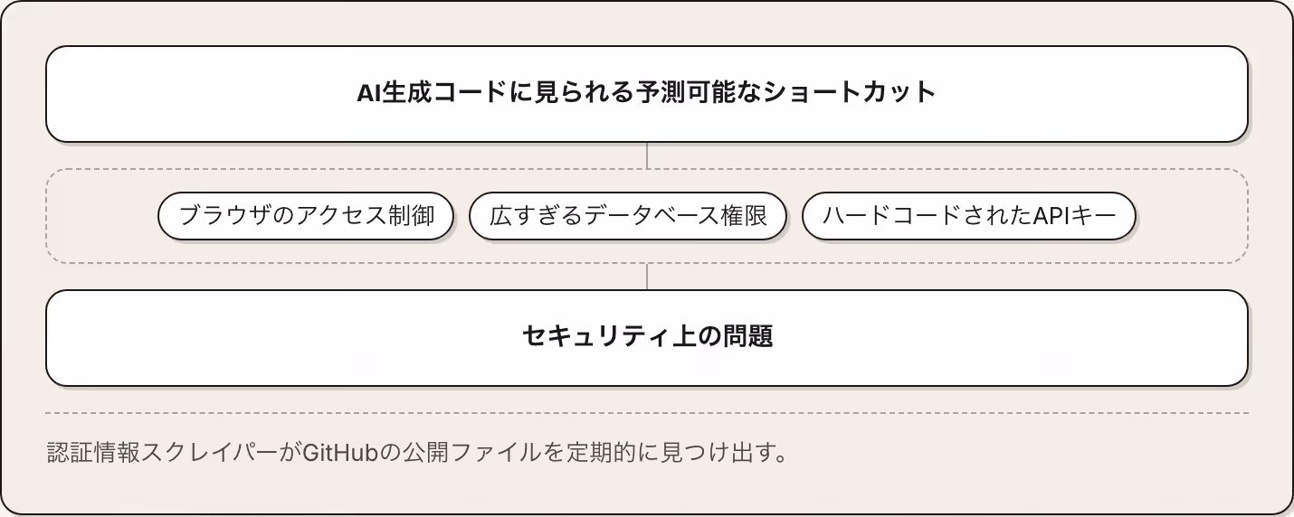 AI生成コードに見られる予測可能なショートカット ブラウザのアクセス制御 広すぎるデータベース権限 ハードコードされたAPIキー セキュリティ上の問題 認証情報スクレイパーがGitHubの公開ファイルを定期的に見つけ出す。