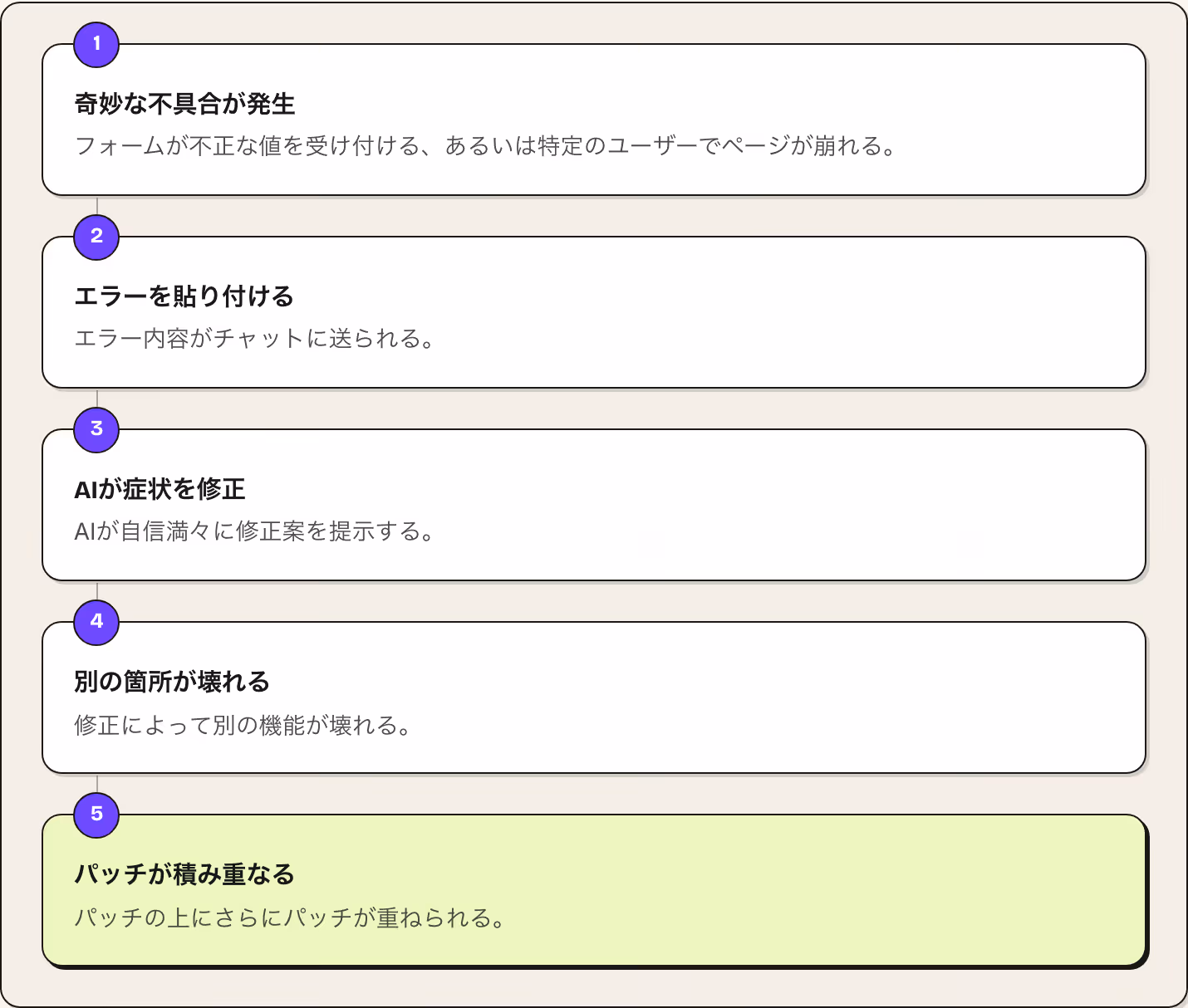 1 奇妙な不具合が発生 フォームが不正な値を受け付ける、あるいは特定のユーザーでページが崩れる。 2 エラーを貼り付ける エラー内容がチャットに送られる。 3 AIが症状を修正 AIが自信満々に修正案を提示する。 4 別の箇所が壊れる 修正によって別の機能が壊れる。 5 パッチが積み重なる パッチの上にさらにパッチが重ねられる。