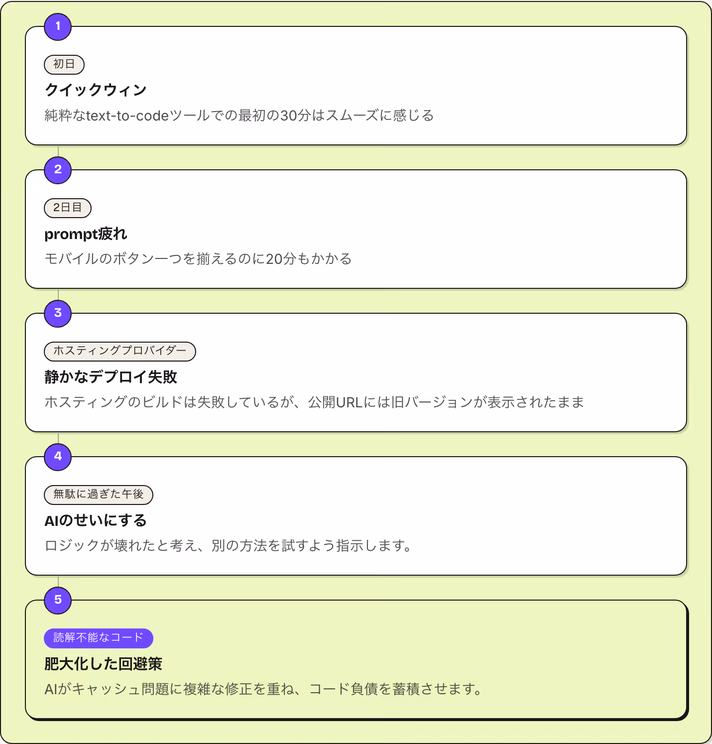1 初日 クイックウィン 純粋なtext-to-codeツールでの最初の30分はスムーズに感じる 2 2日目 prompt疲れ モバイルのボタン一つを揃えるのに20分もかかる 3 ホスティングプロバイダー 静かなデプロイ失敗 ホスティングのビルドは失敗しているが、公開URLには旧バージョンが表示されたまま 4 無駄に過ぎた午後 AIのせいにする ロジックが壊れたと考え、別の方法を試すよう指示します。 5 読解不能なコード 肥大化した回避策…