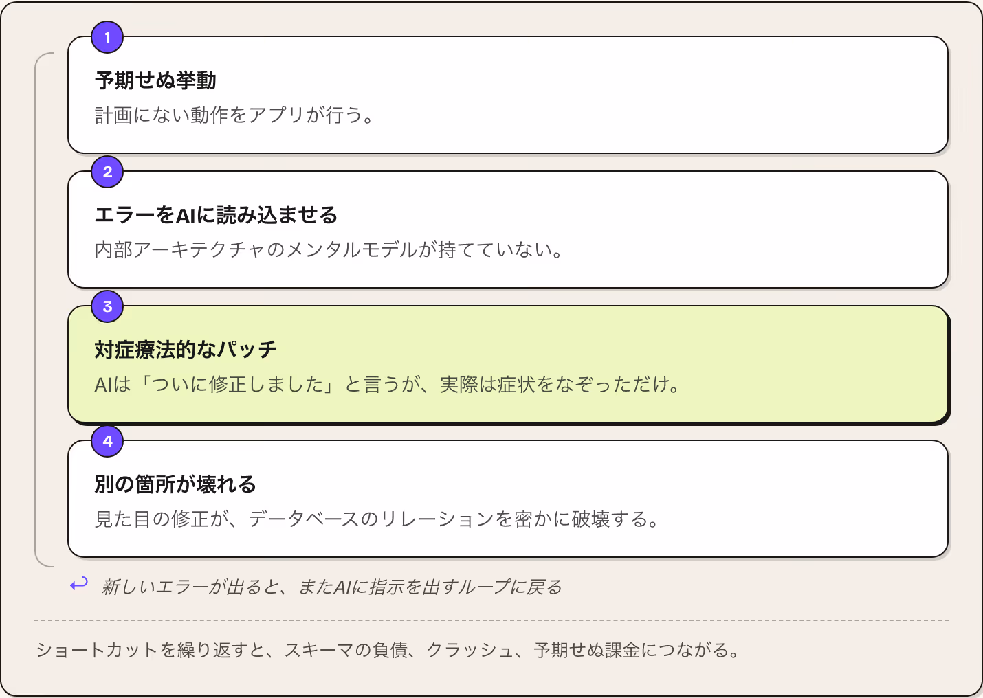 1 予期せぬ挙動 計画にない動作をアプリが行う。 2 エラーをAIに読み込ませる 内部アーキテクチャのメンタルモデルが持てていない。 3 対症療法的なパッチ AIは「ついに修正しました」と言うが、実際は症状をなぞっただけ。 4 別の箇所が壊れる 見た目の修正が、データベースのリレーションを密かに破壊する。 ↩ 新しいエラーが出ると、またAIに指示を出すループに戻る ショートカットを繰り返すと、スキーマの負債、クラッシュ、予期せぬ課金につながる。